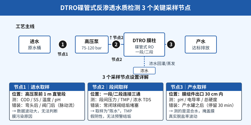 DTRO碟管式反渗透系统3个水质采样节点示意图