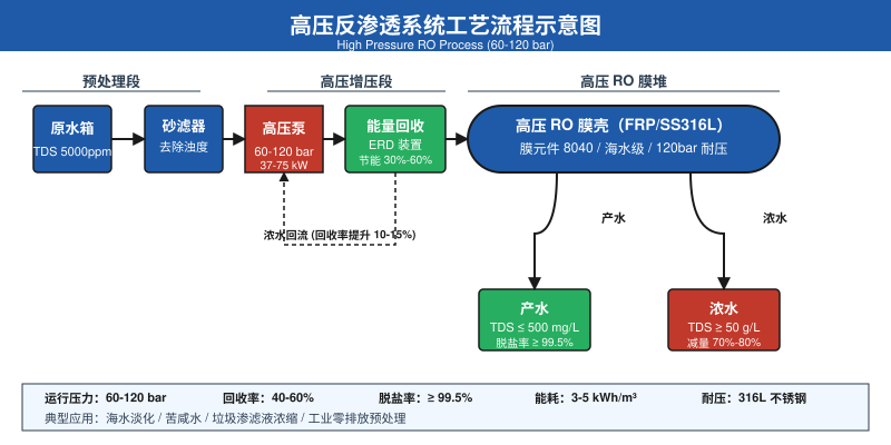 高压反渗透系统工艺流程示意图