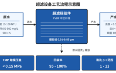 超滤膜为什么3个月就堵？90%项目栽在这3个TMP跨膜压差参数上