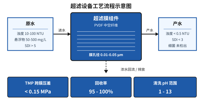 超滤设备工艺流程示意图:原水→PVDF膜组件→产水,含TMP跨膜压差等关键参数