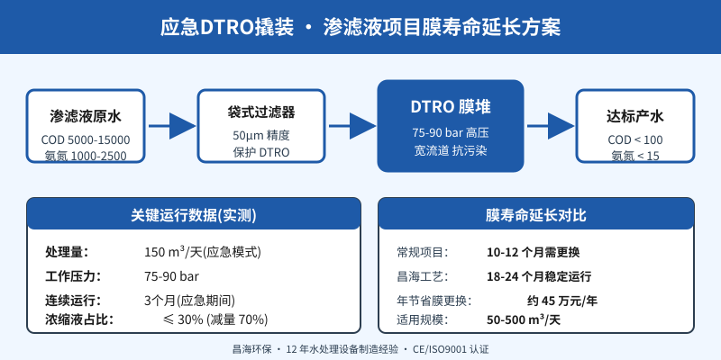 垃圾渗滤液处理应急DTRO撬装工艺流程图,含膜寿命延长与年节省45万经济数据