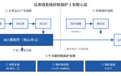反渗透设备停机超过72小时产水量跌30%？3个停机保护参数90%项目都漏了