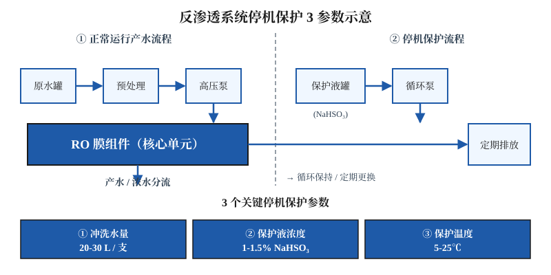 反渗透系统停机保护3参数工艺示意图:冲洗水量、保护液浓度、保护温度