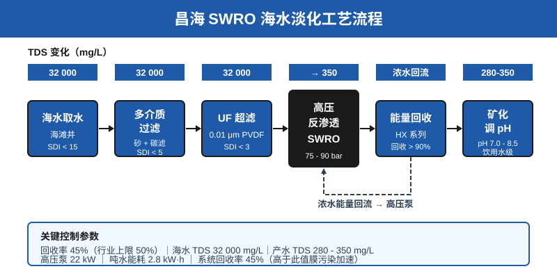 昌海SWRO海水淡化工艺流程示意图:海水取水到矿化调pH完整六段流程