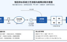 恒压供水半夜报警 E01/E02/E03？3 个高频故障代码 + 1 张诊断表，物业不用凌晨叫人