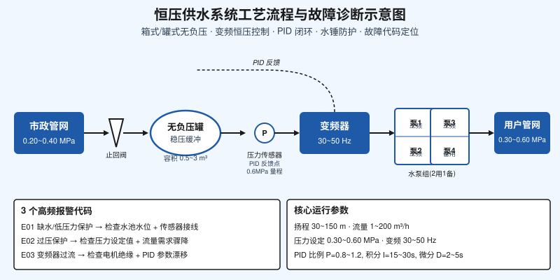 恒压供水系统工艺流程图:市政管网→无负压罐→压力传感器→变频器→水泵组→用户管网,标注PID反馈点与故障代码位置