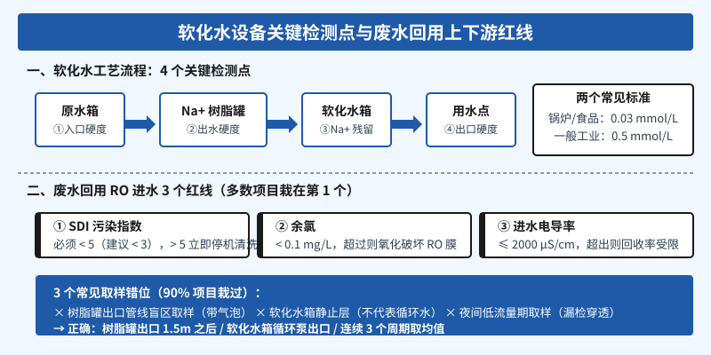 软化水工艺流程与废水回用 3 个水质红线检测点示意图