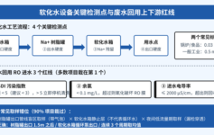 软化水硬度突然超标 3 个隐藏原因 vs 出口硬度 0.03/0.5 mmol/L 两个标准的实际差距