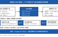 超纯水电阻率从 18.2 MΩ·cm 跌到 5 MΩ·cm？EDI 膜堆 3 个隐形失效信号 vs 进水硬度 1.0 ppm 的真实红线