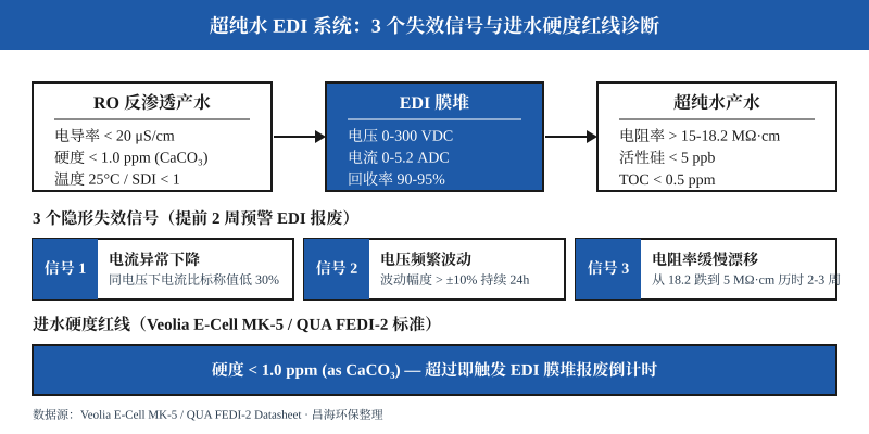 超纯水 EDI 系统 3 个失效信号与进水硬度红线诊断流程图