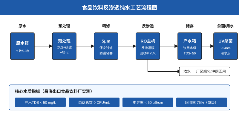 食品饮料厂反渗透纯水工艺流程图,从原水预处理到UV杀菌6个关键环节