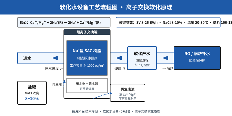 软化水设备工艺流程图 SAC树脂罐+再生盐罐系统结构示意图