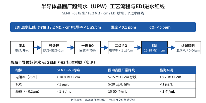 半导体晶圆厂超纯水工艺流程与EDI进水红线参数图