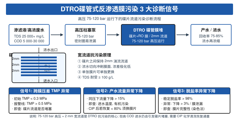 DTRO碟管反渗透膜污染3大诊断信号示意图