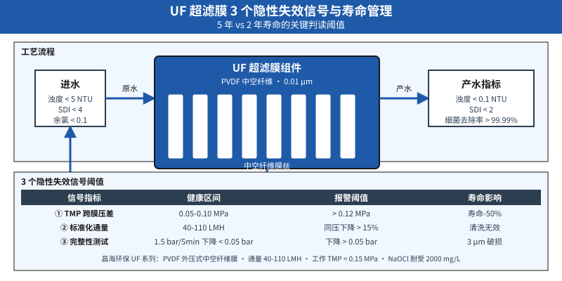 昌海UF超滤膜3个隐性失效信号阈值与5年寿命管理节点示意图