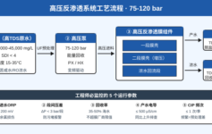 高压反渗透系统75-120bar：3个参数决定膜寿命，调试期最容易忽略