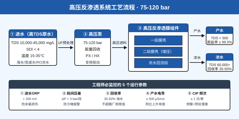 高压反渗透系统75-120bar工艺流程图：进水UF预处理、高压泵、能量回收、RO膜组件及产水浓水示意