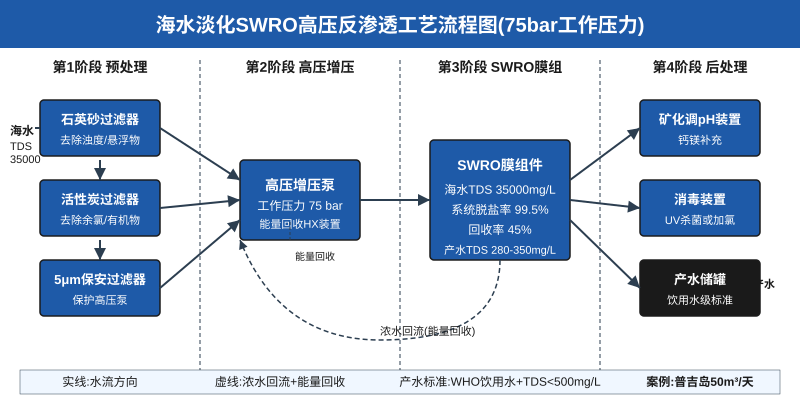 SWRO高压反渗透海水淡化工艺流程图 75bar 工作压力
