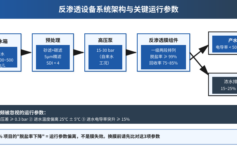 反渗透设备脱盐率从99%掉到96%？3个进水参数90%项目没监控，单次盲换膜损失12万