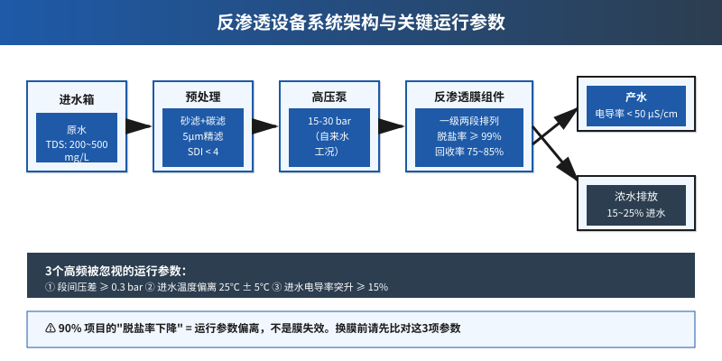 反渗透设备系统架构与关键运行参数示意图
