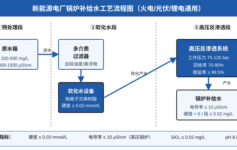 火电厂锅炉补给水硬度超标导致爆管？高压反渗透+软化水的3个必检指标