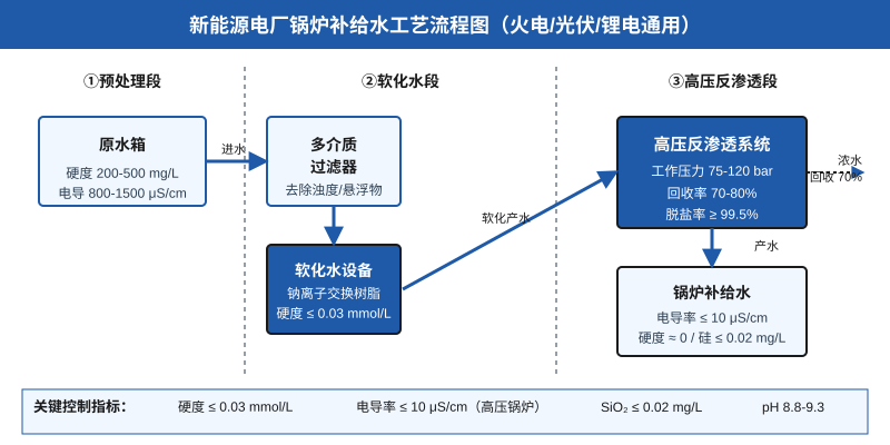 新能源电厂锅炉补给水工艺流程图:预处理+软化水+高压反渗透三段组合