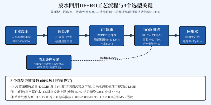废水回用UF+RO工艺流程与3个选型关键参数示意图