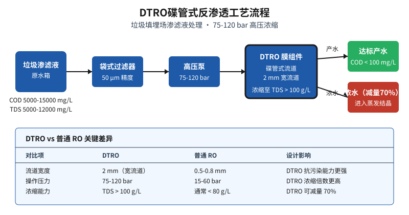 DTRO碟管式反渗透垃圾渗滤液处理工艺流程图与普通RO对比表
