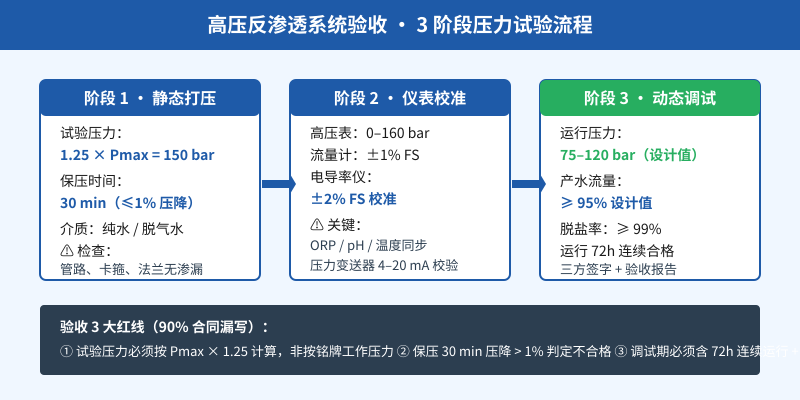 高压反渗透系统验收压力试验1.25倍打压三阶段流程示意图
