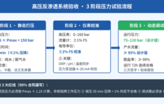 高压反渗透系统验收压力试验：1.25倍怎么算？90%合同漏写这3个压力节点