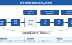 光学镜片研磨废水直接排放年损失260万？UF+RO回用3个参数选错一个，整条产线停产