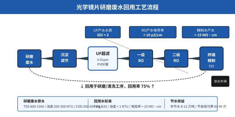 光学镜片研磨废水直接排放年损失260万？UF+RO回用3个参数选错一个，整条产线停产