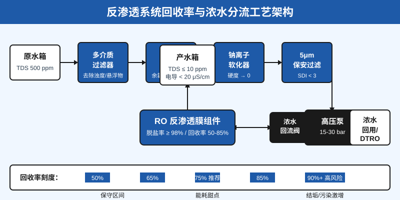 反渗透系统预处理链、RO膜组件、浓水回流阀与回收率刻度工艺架构图