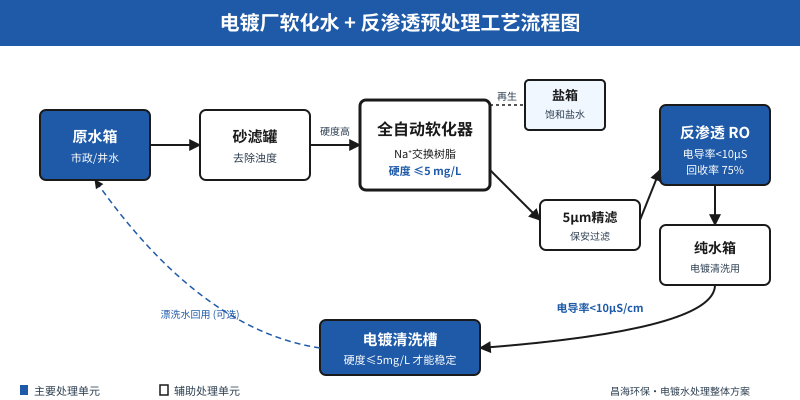 电镀厂软化水反渗透预处理工艺流程图 昌海环保设计