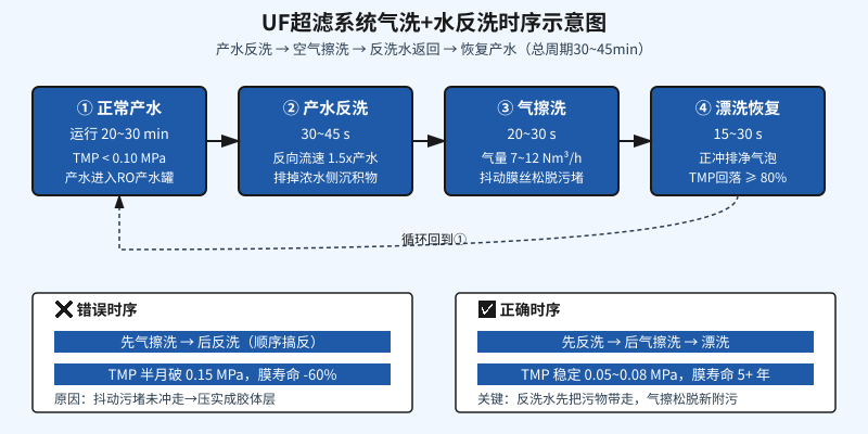UF超滤系统气洗与水反洗时序示意图:先水后气是关键