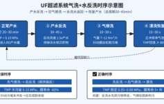 UF超滤系统调试后TMP半个月就突破0.15MPa？气洗+水反洗时序这3步90%工程师搞反了