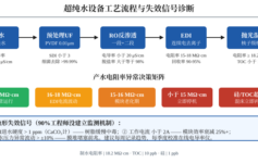 超纯水设备产水电阻率从18.2掉到15MΩ·cm？EDI模块3个隐形失效信号，混床再生时机90%工程师都判断错了