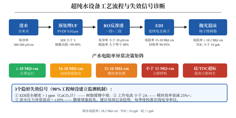 超纯水设备工艺流程与产水电阻率失效信号诊断决策图