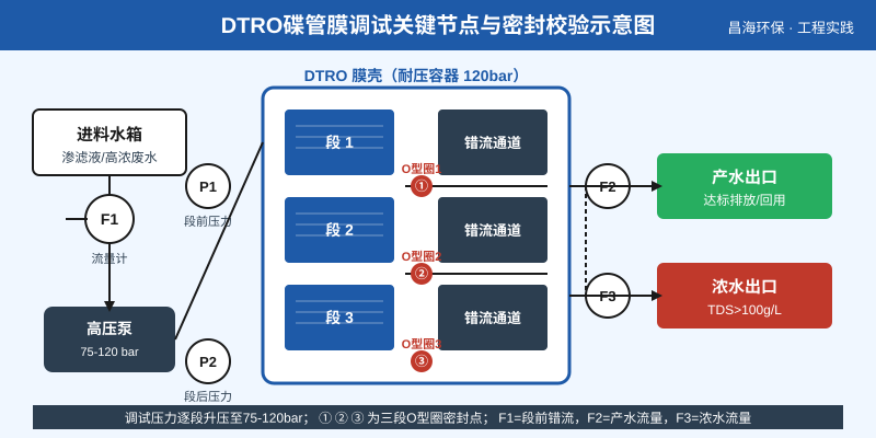 DTRO碟管式反渗透调试流程图,标注3个高压段O型圈密封点和压力表校验节点,涵盖段前段后压力与错流流量监测
