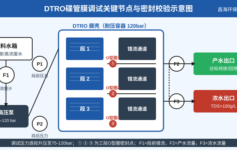 DTRO碟管膜调试后高压段频繁漏水？90%栽在这3个密封点和1个压力校准节点