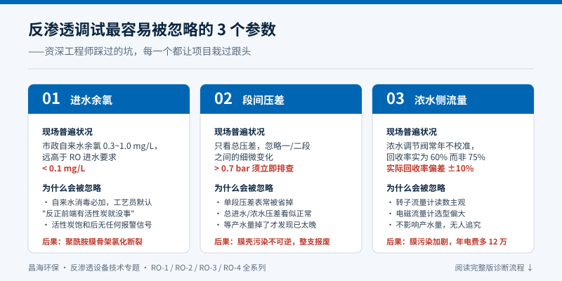 反渗透调试最容易被忽略的3个参数,进水余氯、段间压差、浓水侧流量
