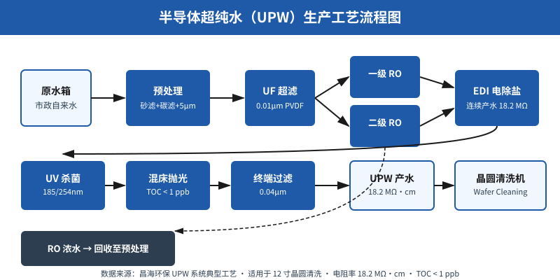 半导体晶圆清洗水质不达标？每片wafer报废损失超过2万元——3个业主最容易忽视的超纯水参数
