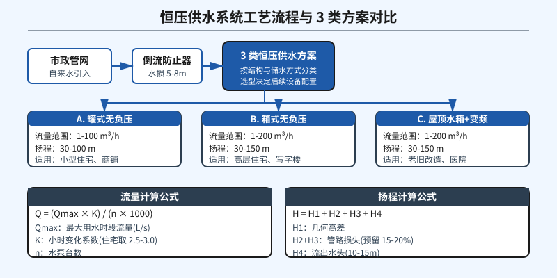 恒压供水设备工艺流程与3类方案对比图