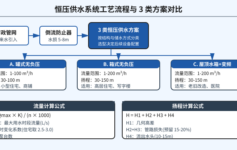 恒压供水设备流量扬程怎么算？90% 项目栽在 3 类方案选型这一步