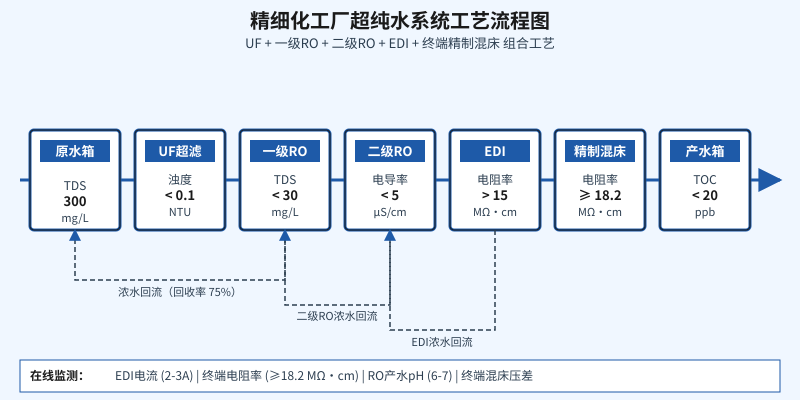 精细化工超纯水系统UF+RO+EDI工艺流程与水质电阻率指标图