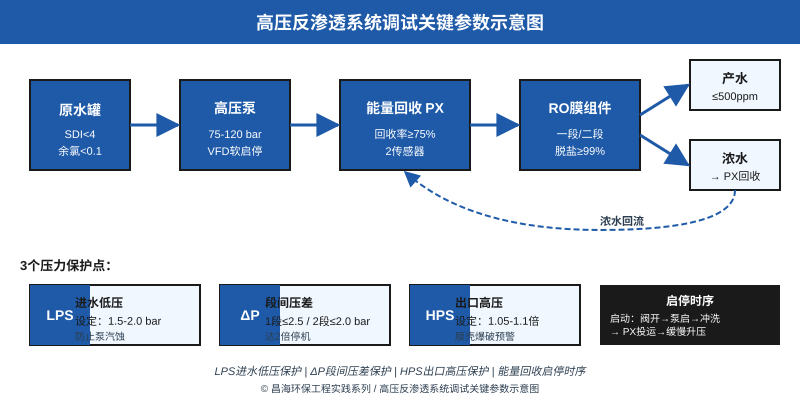 高压反渗透系统调试3个压力保护点与启停时序示意图