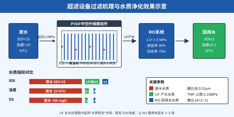 超滤设备PVDF中空纤维膜组件结构与0.01μm过滤精度示意流程图