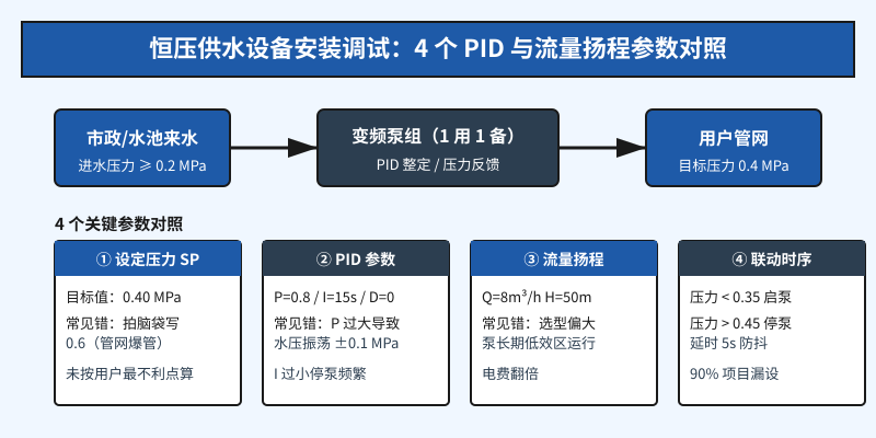 恒压供水设备现场安装调试4个PID与流量扬程参数对照流程图