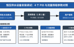 恒压供水设备现场安装调试：水压稳不住？90%翻车在这4个PID与流量扬程参数