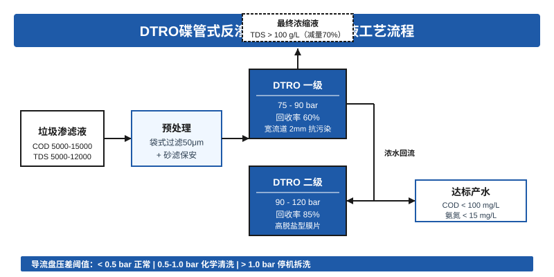 DTRO碟管式反渗透处理垃圾渗滤液工艺流程示意图,含一级二级浓缩、导流盘压差阈值和回收率参数